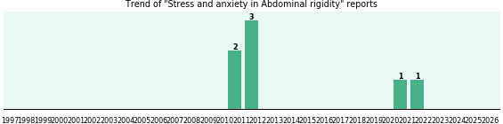 Would you have Stress and anxiety when you have Abdominal rigidity? Would you have Stress and anxiety when you have Abdominal rigidity?